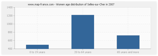 Women age distribution of Selles-sur-Cher in 2007