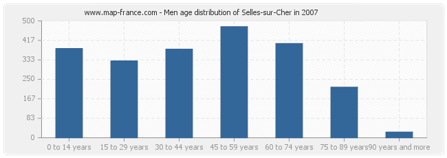 Men age distribution of Selles-sur-Cher in 2007