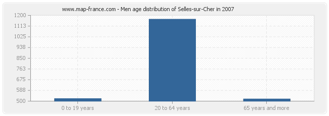 Men age distribution of Selles-sur-Cher in 2007
