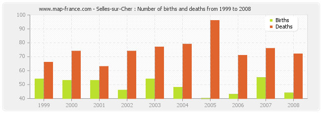 Selles-sur-Cher : Number of births and deaths from 1999 to 2008