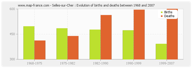 Selles-sur-Cher : Evolution of births and deaths between 1968 and 2007