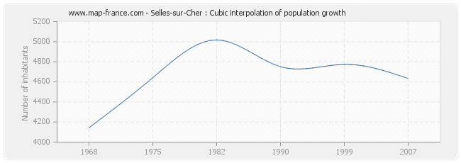 Selles-sur-Cher : Cubic interpolation of population growth