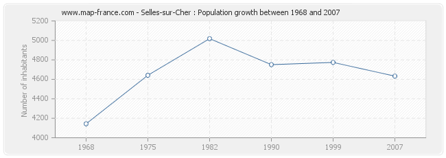 Population Selles-sur-Cher