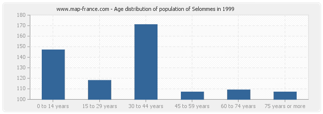 Age distribution of population of Selommes in 1999