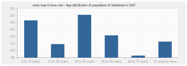Age distribution of population of Selommes in 2007