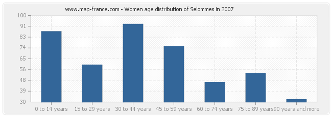 Women age distribution of Selommes in 2007