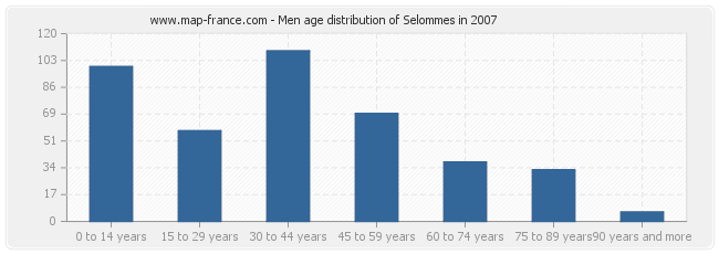 Men age distribution of Selommes in 2007