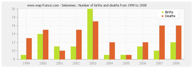 Selommes : Number of births and deaths from 1999 to 2008