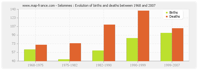 Selommes : Evolution of births and deaths between 1968 and 2007