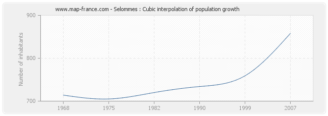 Selommes : Cubic interpolation of population growth