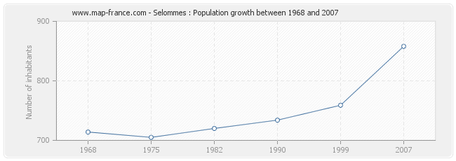 Population Selommes