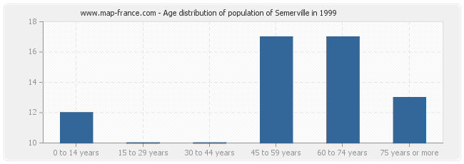 Age distribution of population of Semerville in 1999
