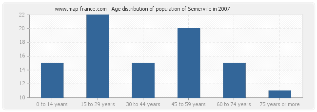 Age distribution of population of Semerville in 2007