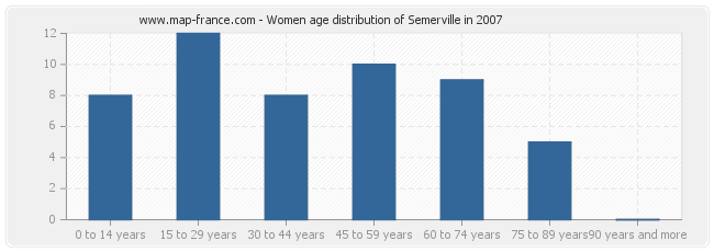 Women age distribution of Semerville in 2007