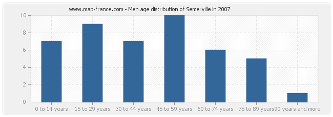 Men age distribution of Semerville in 2007