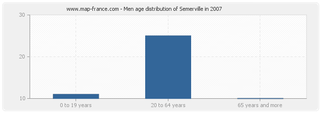 Men age distribution of Semerville in 2007