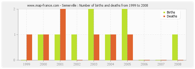 Semerville : Number of births and deaths from 1999 to 2008