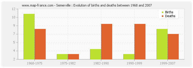Semerville : Evolution of births and deaths between 1968 and 2007
