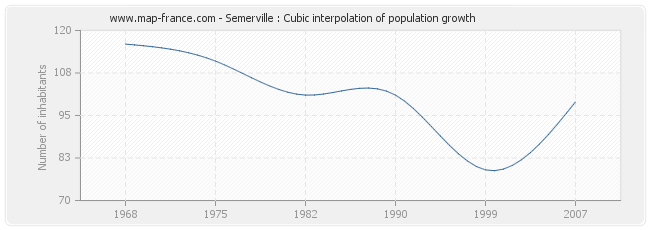 Semerville : Cubic interpolation of population growth
