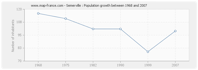 Population Semerville
