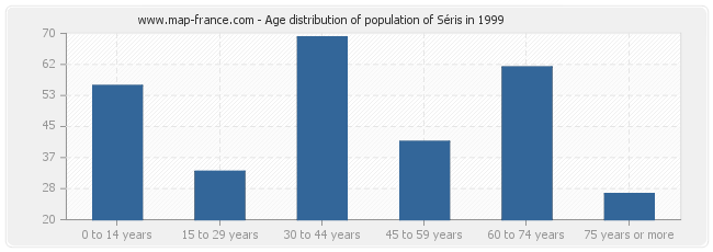 Age distribution of population of Séris in 1999