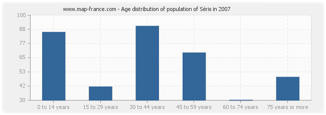 Age distribution of population of Séris in 2007