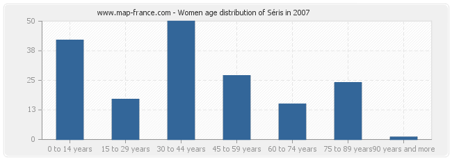 Women age distribution of Séris in 2007