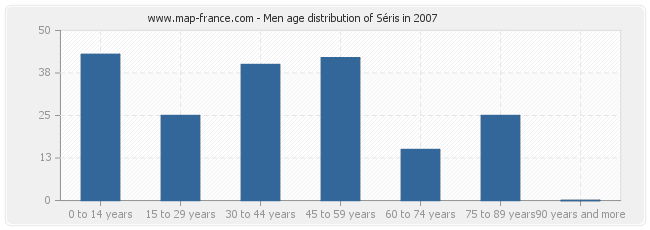 Men age distribution of Séris in 2007