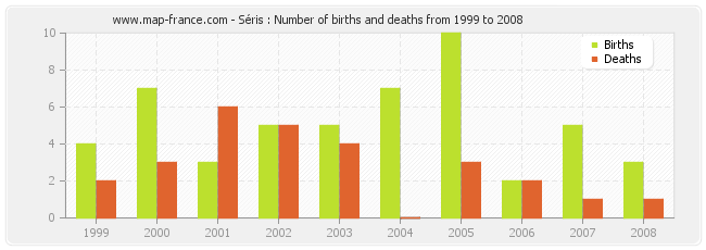 Séris : Number of births and deaths from 1999 to 2008