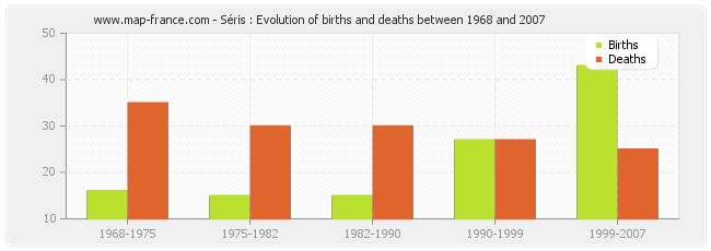 Séris : Evolution of births and deaths between 1968 and 2007