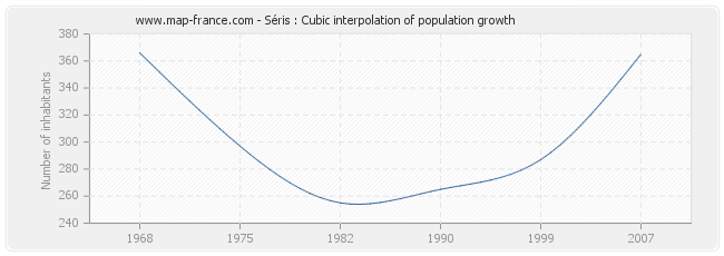 Séris : Cubic interpolation of population growth