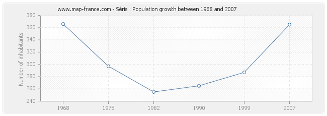 Population Séris