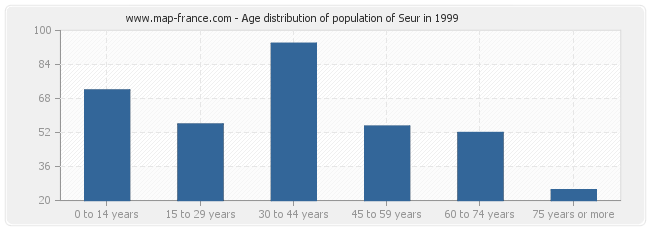 Age distribution of population of Seur in 1999