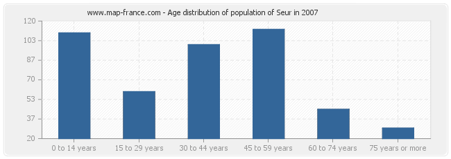 Age distribution of population of Seur in 2007