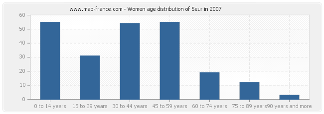 Women age distribution of Seur in 2007