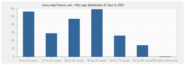 Men age distribution of Seur in 2007