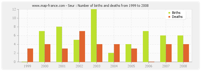 Seur : Number of births and deaths from 1999 to 2008