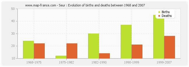 Seur : Evolution of births and deaths between 1968 and 2007