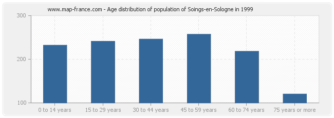 Age distribution of population of Soings-en-Sologne in 1999