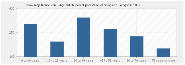 Age distribution of population of Soings-en-Sologne in 2007