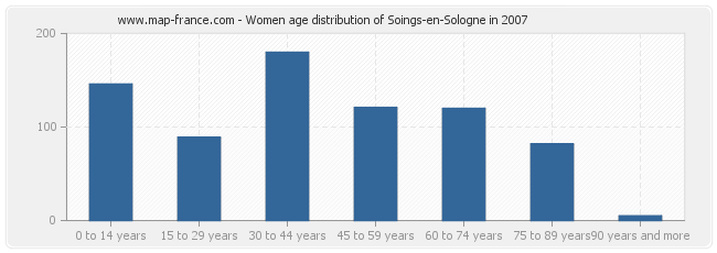 Women age distribution of Soings-en-Sologne in 2007