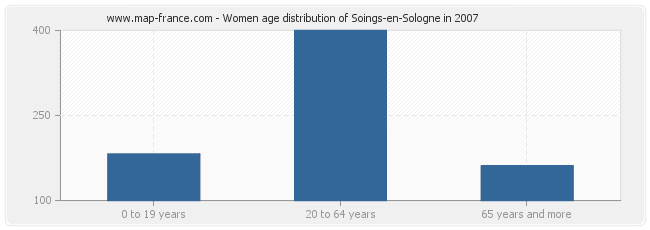 Women age distribution of Soings-en-Sologne in 2007