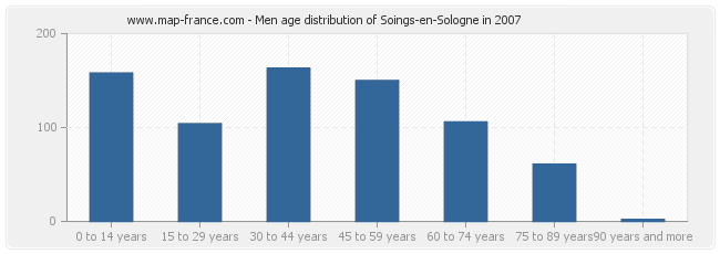 Men age distribution of Soings-en-Sologne in 2007