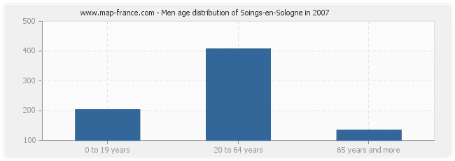 Men age distribution of Soings-en-Sologne in 2007
