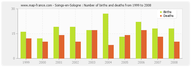 Soings-en-Sologne : Number of births and deaths from 1999 to 2008