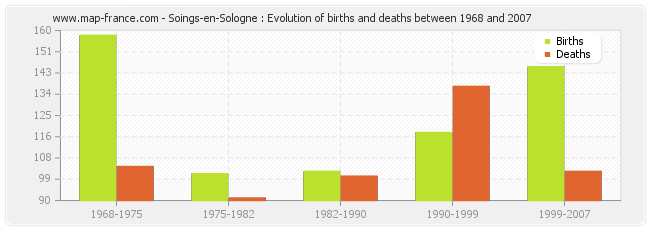 Soings-en-Sologne : Evolution of births and deaths between 1968 and 2007