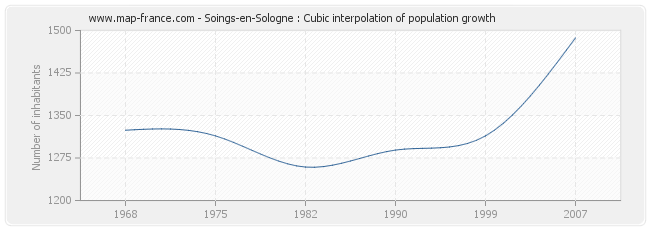 Soings-en-Sologne : Cubic interpolation of population growth