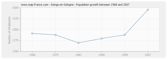 Population Soings-en-Sologne