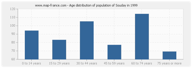 Age distribution of population of Souday in 1999