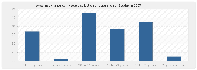 Age distribution of population of Souday in 2007